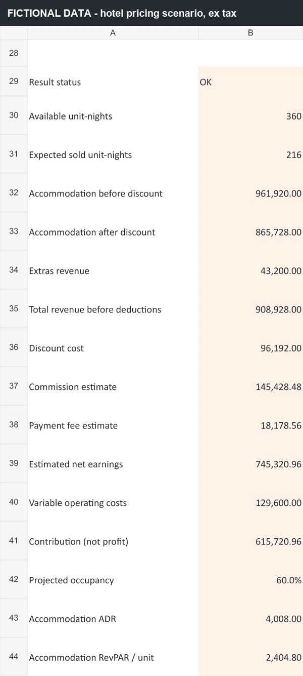 Actual fictional hotel RATES results showing 360 available unit-nights, 216 expected sold nights, deductions and contribution labelled not profit.