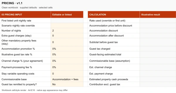 Actual PRICING worksheet inputs for nights, fees, promotions, taxes, channel costs and variable costs beside blank estimated results.