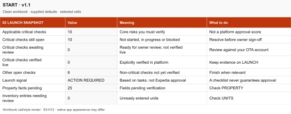 Actual START launch snapshot showing 10 critical checks open, zero verified live, and an ACTION REQUIRED launch signal.