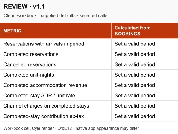 Actual REVIEW worksheet metric labels showing Set a valid period until review dates and booking records are entered.