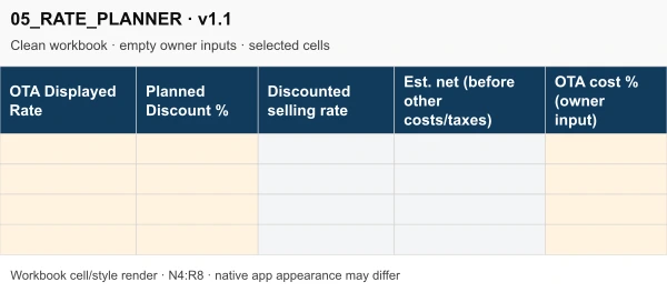 Actual clean rate-planner columns for OTA displayed rate, planned discount, discounted selling rate, estimated net and owner-entered OTA cost percentage.