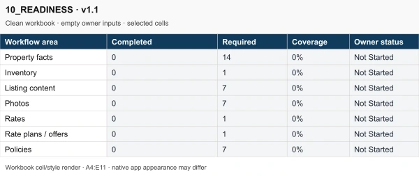 Actual clean readiness excerpt listing property facts, inventory, content, photos, rates, offers and policies with Not Started status.