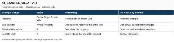 Included fictional villa example showing Whole Property, six physical bedrooms and one sellable unit.